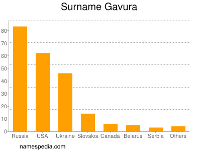 Surname Gavura