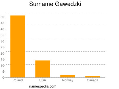Surname Gawedzki