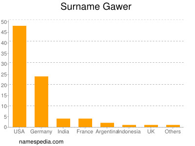 Surname Gawer