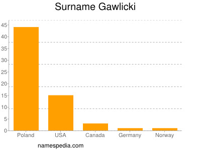 Surname Gawlicki