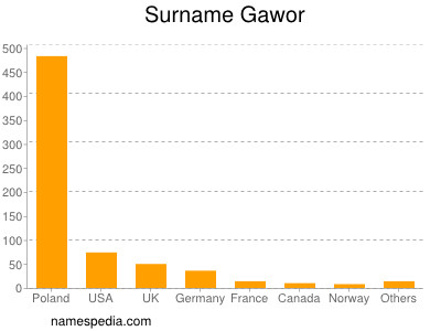 Surname Gawor