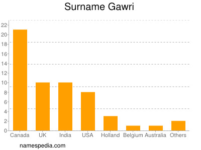 Surname Gawri
