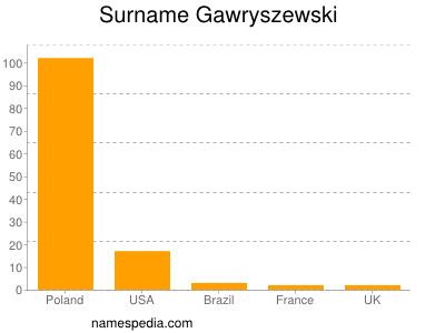 Surname Gawryszewski