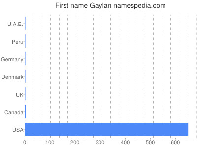 Given name Gaylan