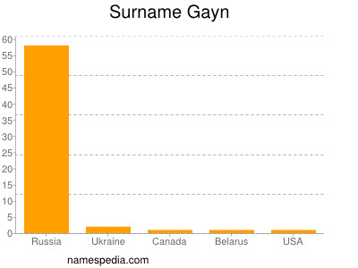 Surname Gayn