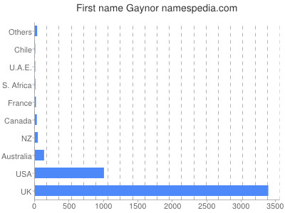 Given name Gaynor