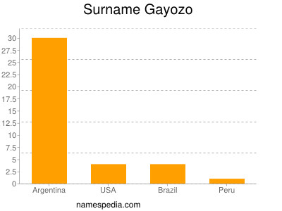 Surname Gayozo