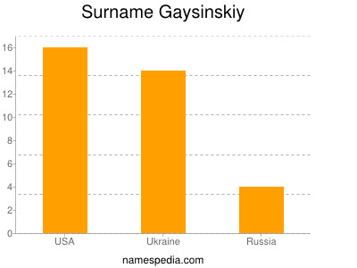 Surname Gaysinskiy