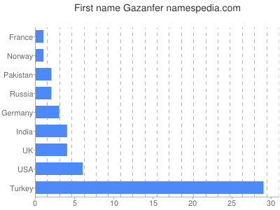 Given name Gazanfer