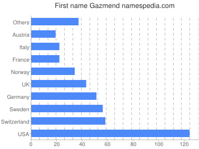 Given name Gazmend