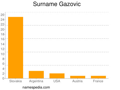 Surname Gazovic