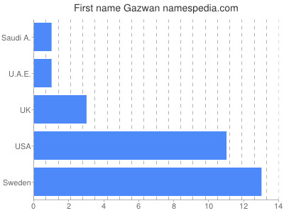 Given name Gazwan