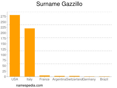 Surname Gazzillo