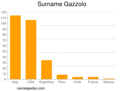 Surname Gazzolo