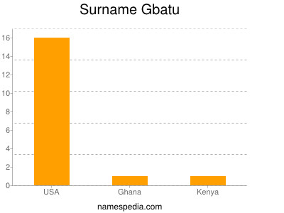 Surname Gbatu