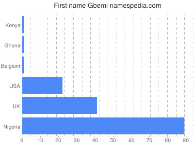 Given name Gbemi