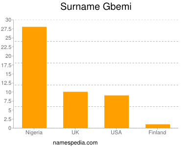 Surname Gbemi