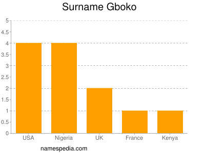 Surname Gboko