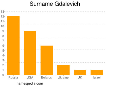 Surname Gdalevich