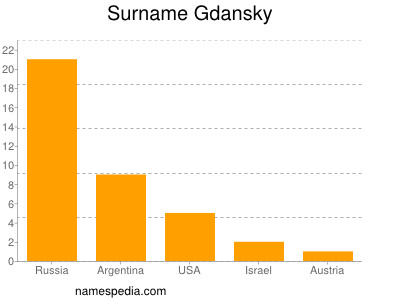 Surname Gdansky