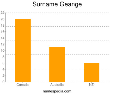 Surname Geange