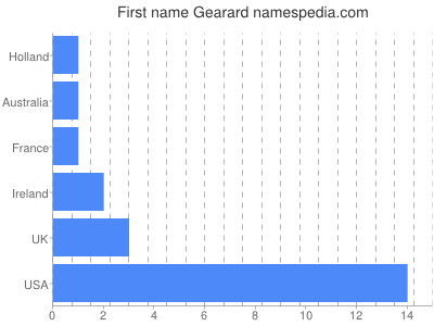 Given name Gearard