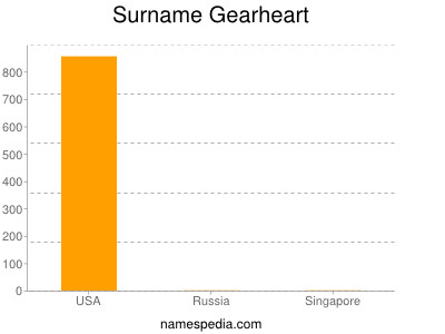 Surname Gearheart