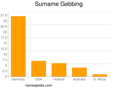 Surname Gebbing