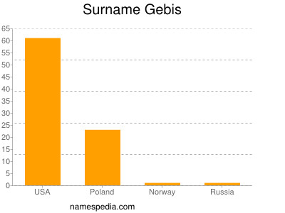 Surname Gebis