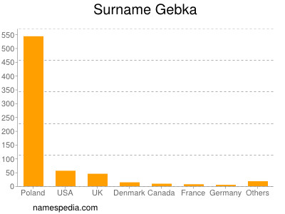 Surname Gebka