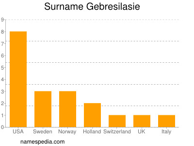 Surname Gebresilasie