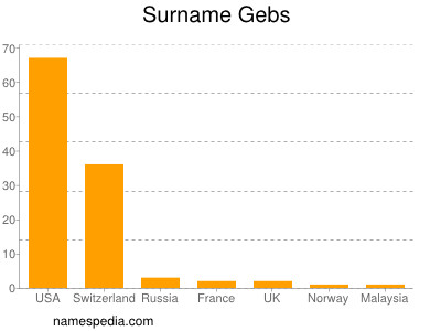 Surname Gebs