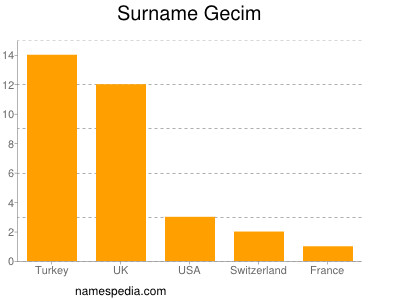 Surname Gecim