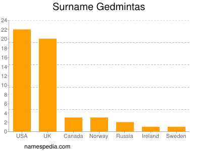 Surname Gedmintas