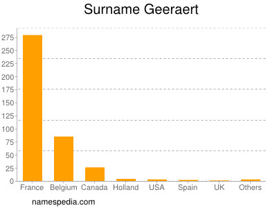 Surname Geeraert