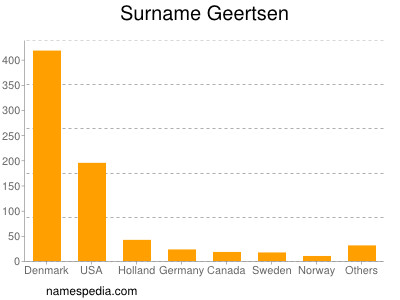 Surname Geertsen