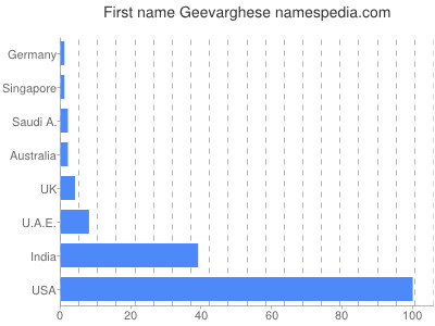 Given name Geevarghese