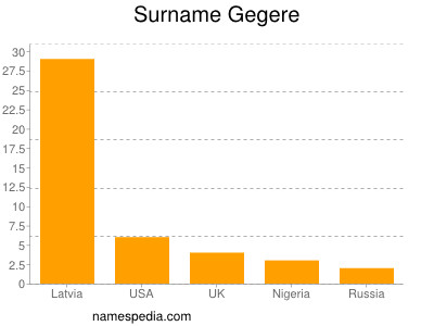 Surname Gegere