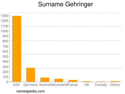Surname Gehringer