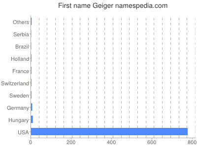Given name Geiger