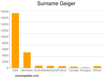 Surname Geiger