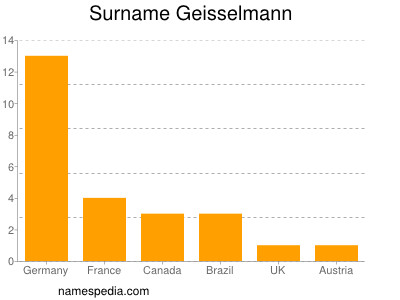 Surname Geisselmann