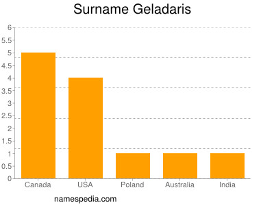 Surname Geladaris