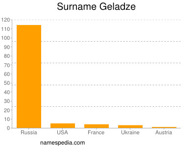 Surname Geladze