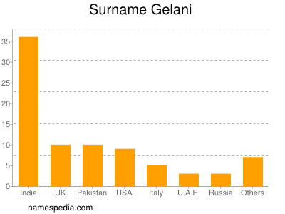 Surname Gelani