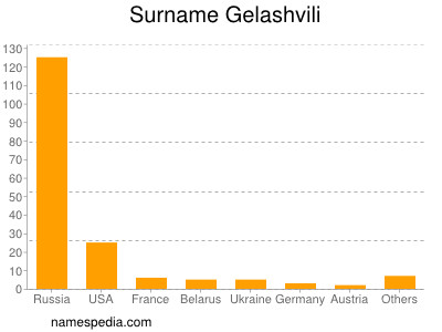 Surname Gelashvili