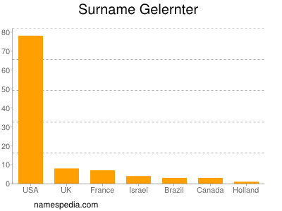 Surname Gelernter