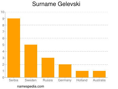 Surname Gelevski