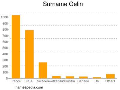 Surname Gelin