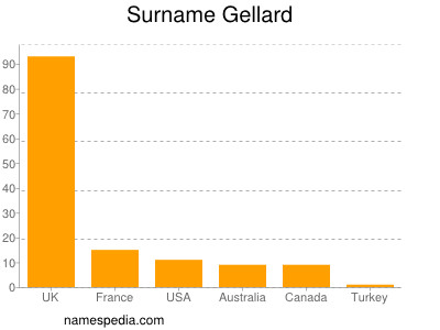 Surname Gellard
